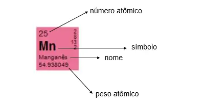 Representação de um elemento na tabela periódica