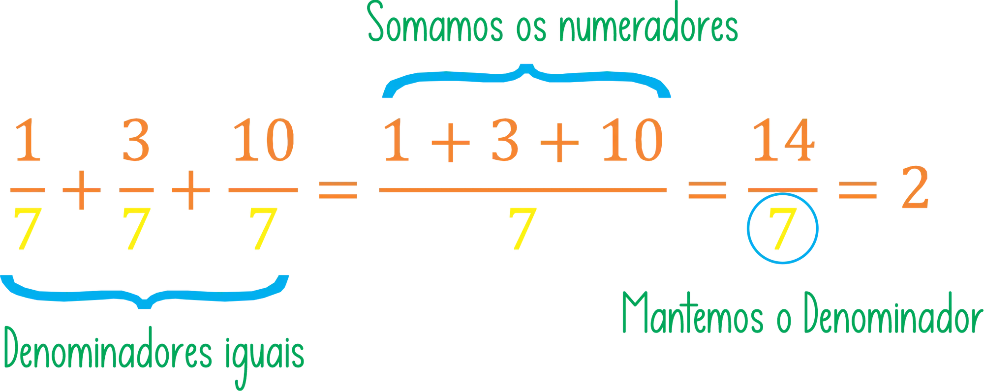 Soma de frações com denominadores diferentes. #matematica #soma