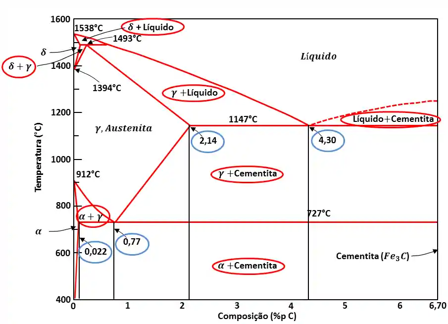 Diagrama Fe-C: Principais pontos