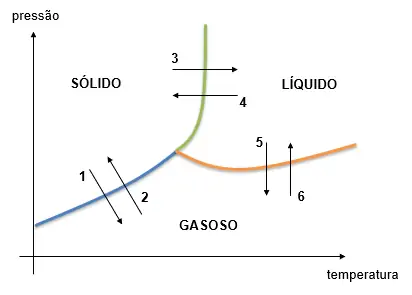 Mudança de estado físico no diagrama de fases