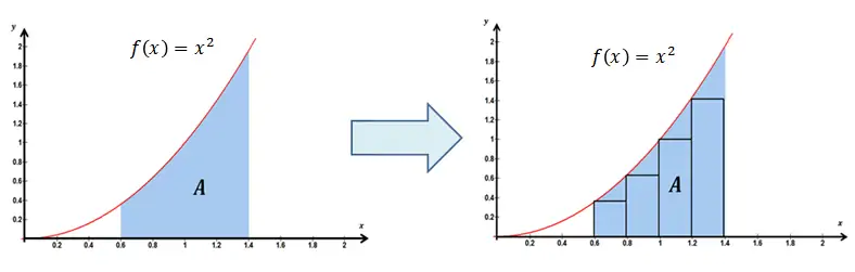 Dois gráficos de f(x)=x^2 com área A sombreada. No segundo a área A é dividida em retângulos.