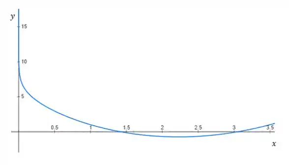 Gráfico da função exemplificada