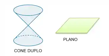 Desenho de um cone duplo e um plano, respectivamente