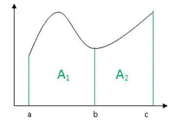 Áreas A1 e A2 sobre a curva