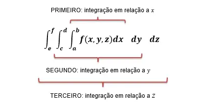 Ordem de cálculo da integral tripla