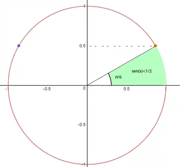 Circulo Trigonométrico: Primeiro quadrante