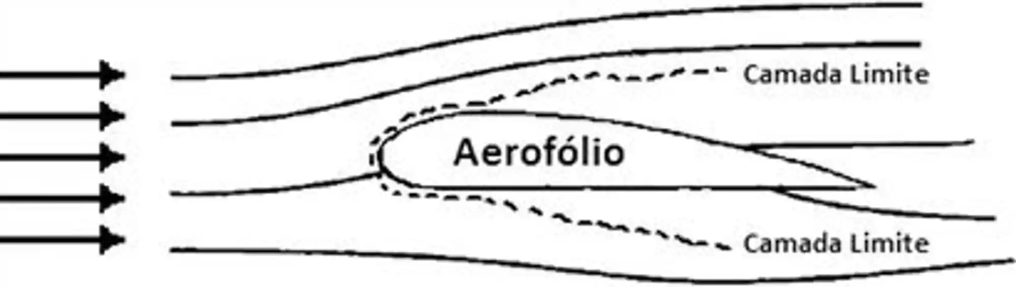 O escoamento do ar em torno de um aerofólio gera uma camada limite.