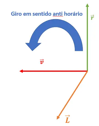 Sentido de giro