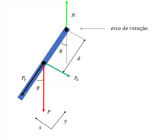 Eixo de rotação no diagrama de corpo livre do pêndulo físico.