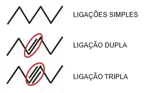 Representação de ligações duplas e triplas