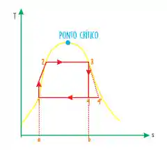 Ciclo Rankine: diagrama T x s