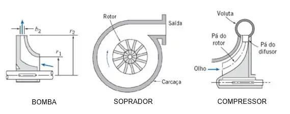 Exemplos de máquinas de fluxo