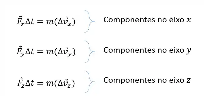 Componentes dos vetores impulso e quantidade de movimento.