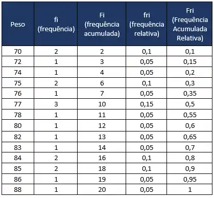 tabela de distribuição de frequências