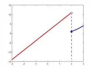 Esboço do gráfico com limite aberto na linha vermelha e limite fechado na curva azul