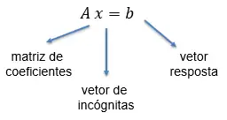 Forma matricial do sistema linear