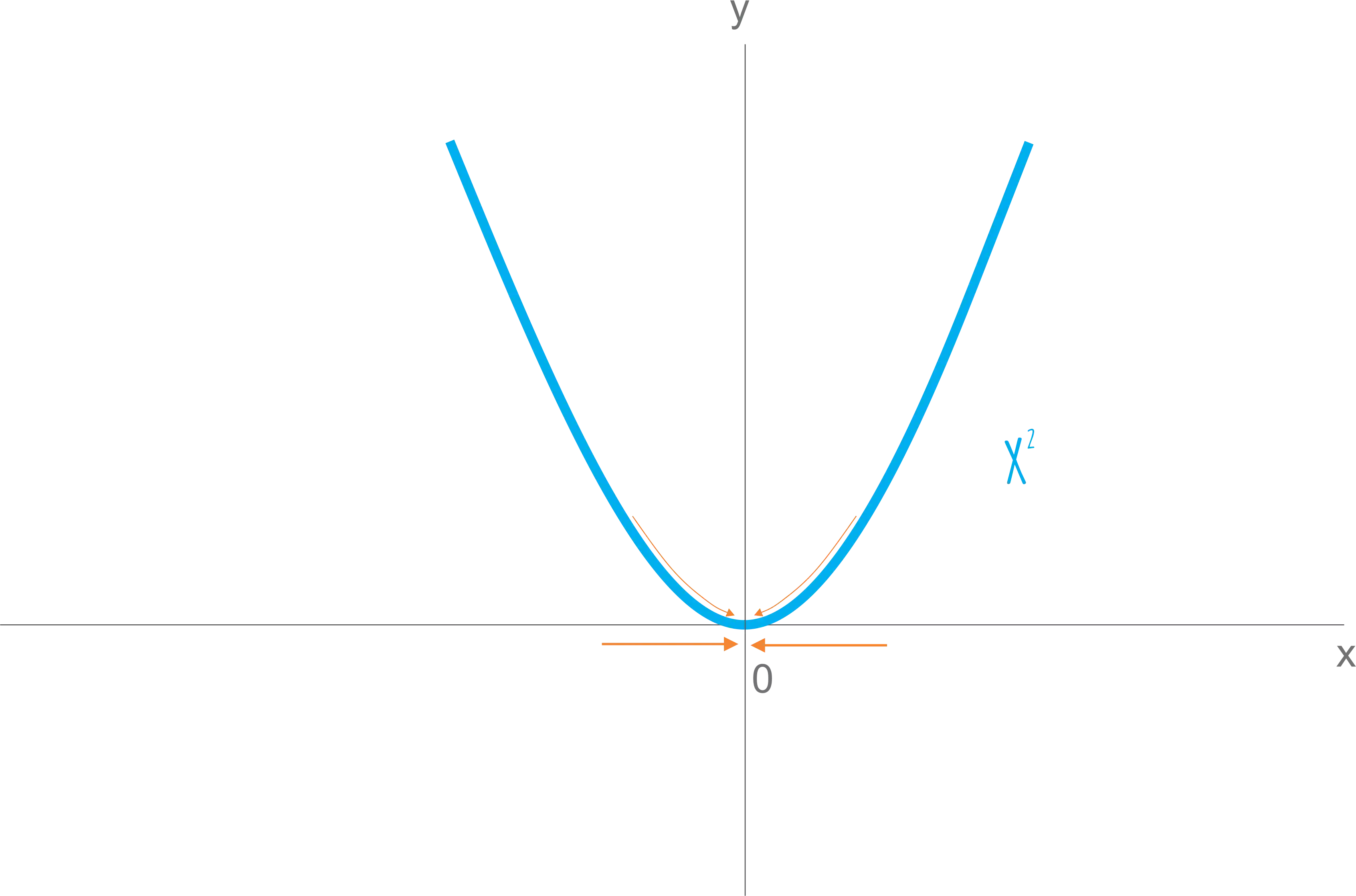 função x²: Limites laterais