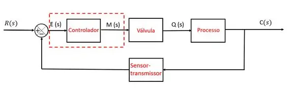 Diagrama de blocos de um sistema de controle