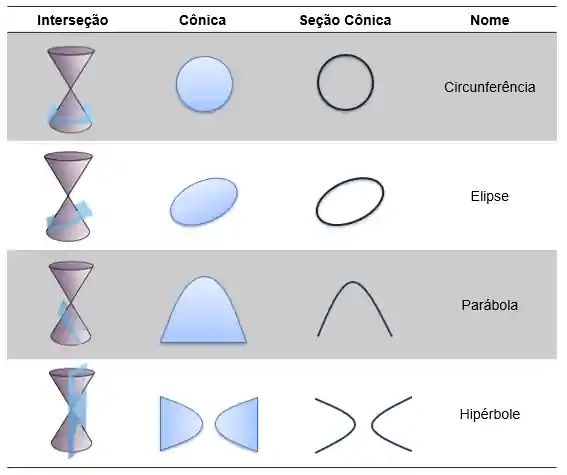 Tabela com as possíveis intersecções entre plano e cone com as respectivas cônicas e seções cônicas geradas