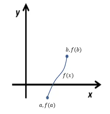 função f(x) com a<x<b.