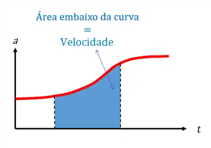 Gráfico da aceleração: Área sob a curva