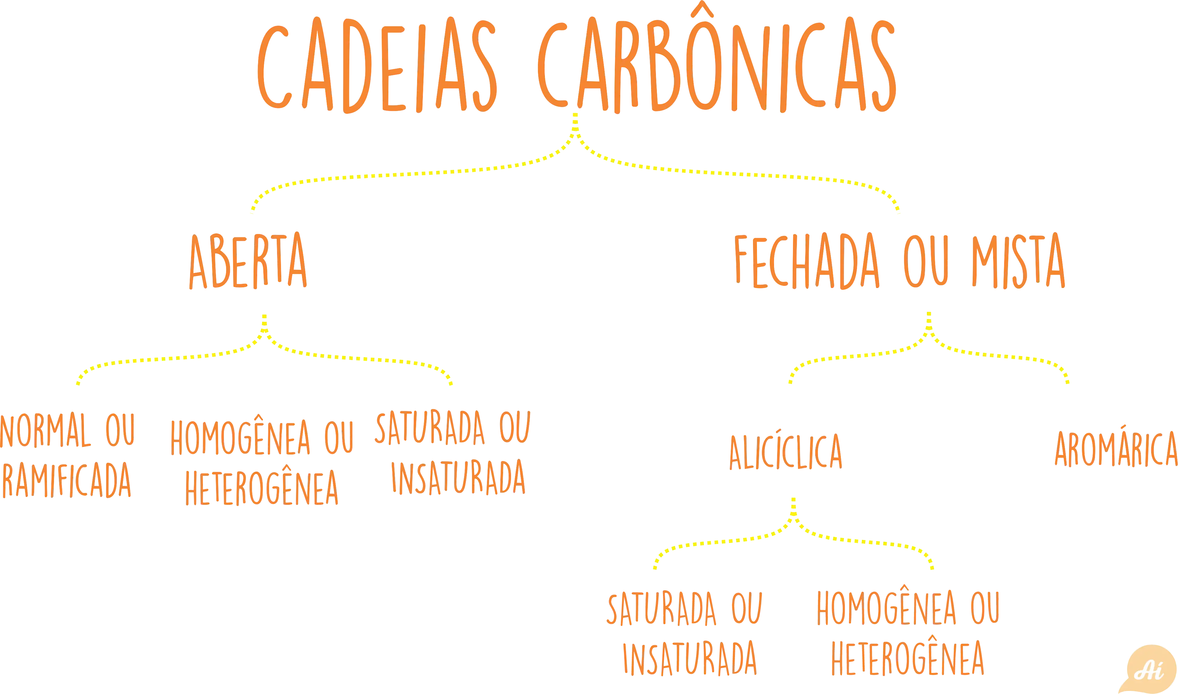 Classificação das cadeias carbônicas