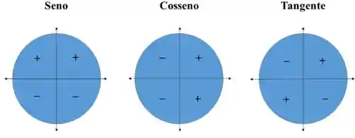Sinais das razões trigonométricas nos quadrantes do círculo trigonométrico.