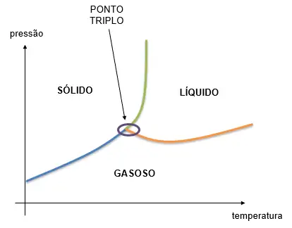 Diagrama de fases indicando o ponto triplo