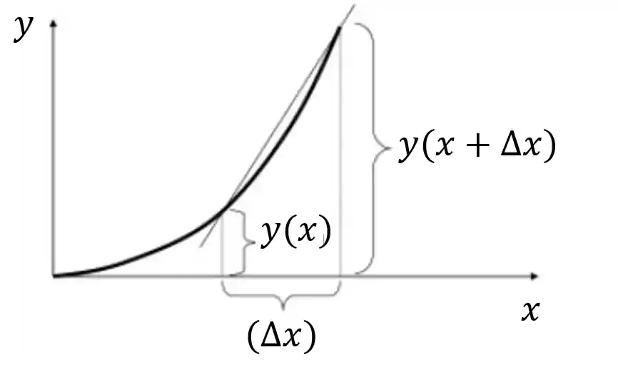 Gráfico da função y em relação a x .