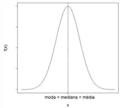Em  distribuições simétricas a média, a mediana e a moda sempre coincidem no mesmo ponto