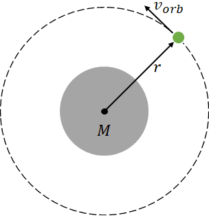 Velocidade orbital