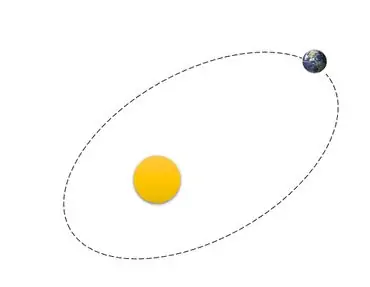 Terra em órbita ao redor do Sol.