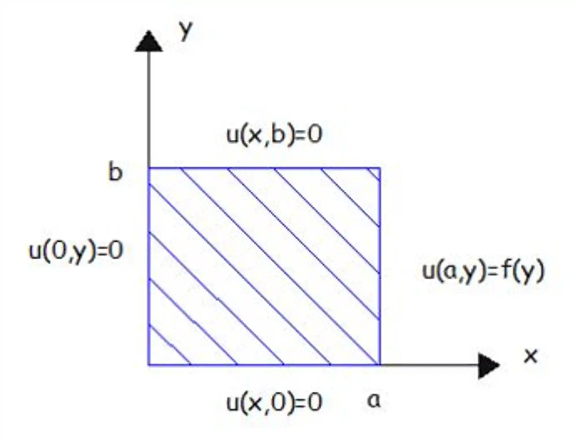 Retângulo delimitado pelas condições de contorno do problema.