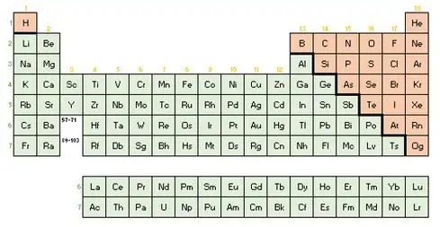 Divisão da tabela periódica em metais e ametais