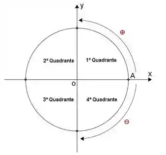 Círculo trigonométrico: Quadrantes