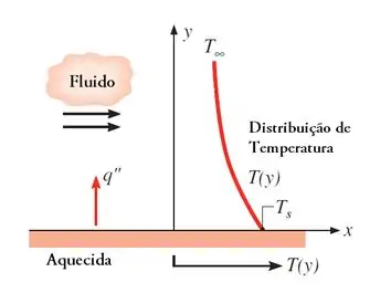 Esquema de transferência de calor por convecção