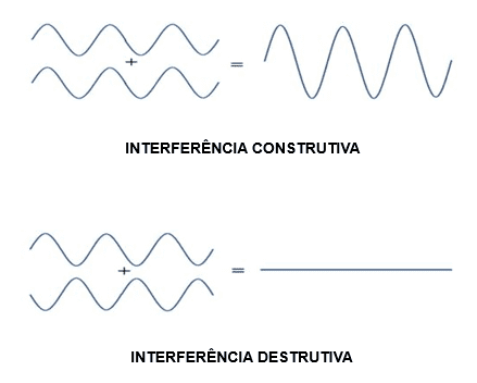Demonstração de interferência construtiva e destrutiva