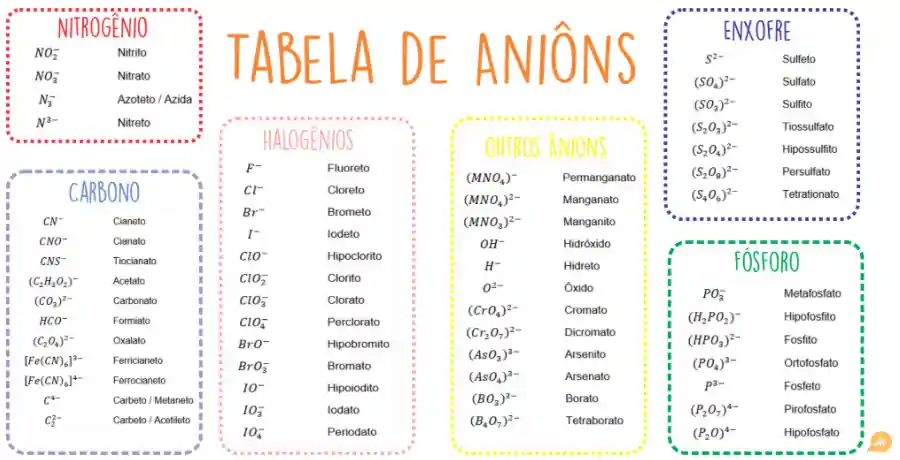 Tabela de Ânions