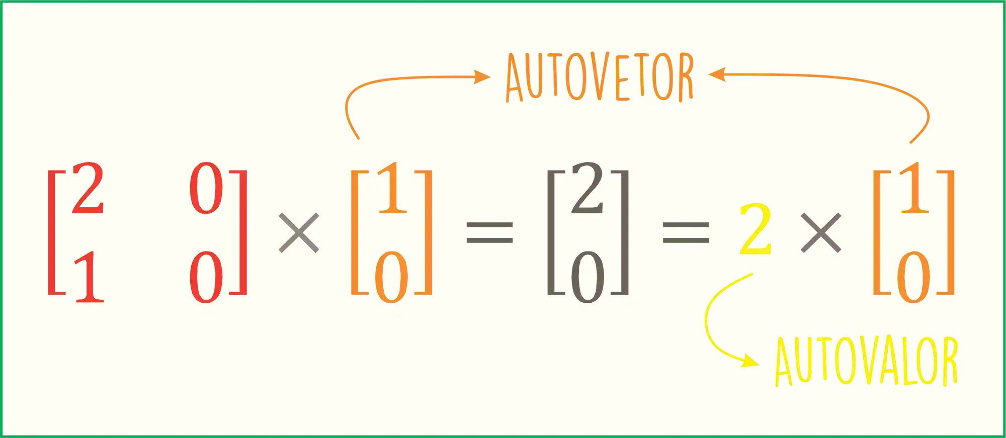 Autovalor e autovetor: Exemplo