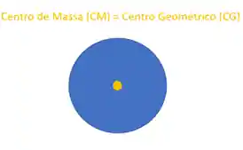 centro de massa de um disco