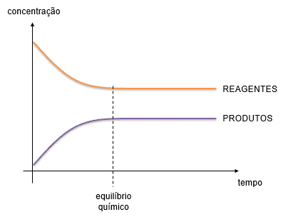 Gráfico de concentração