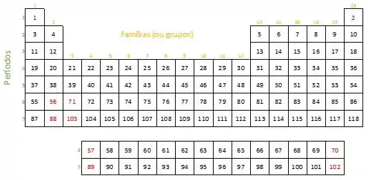 Ordem da tabela periódica de acordo com o número atômico