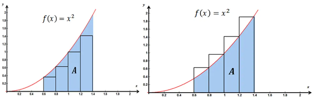 Gráficos com curvas divididas em retângulos. Soma de Riemann pela esquerda e pela direita