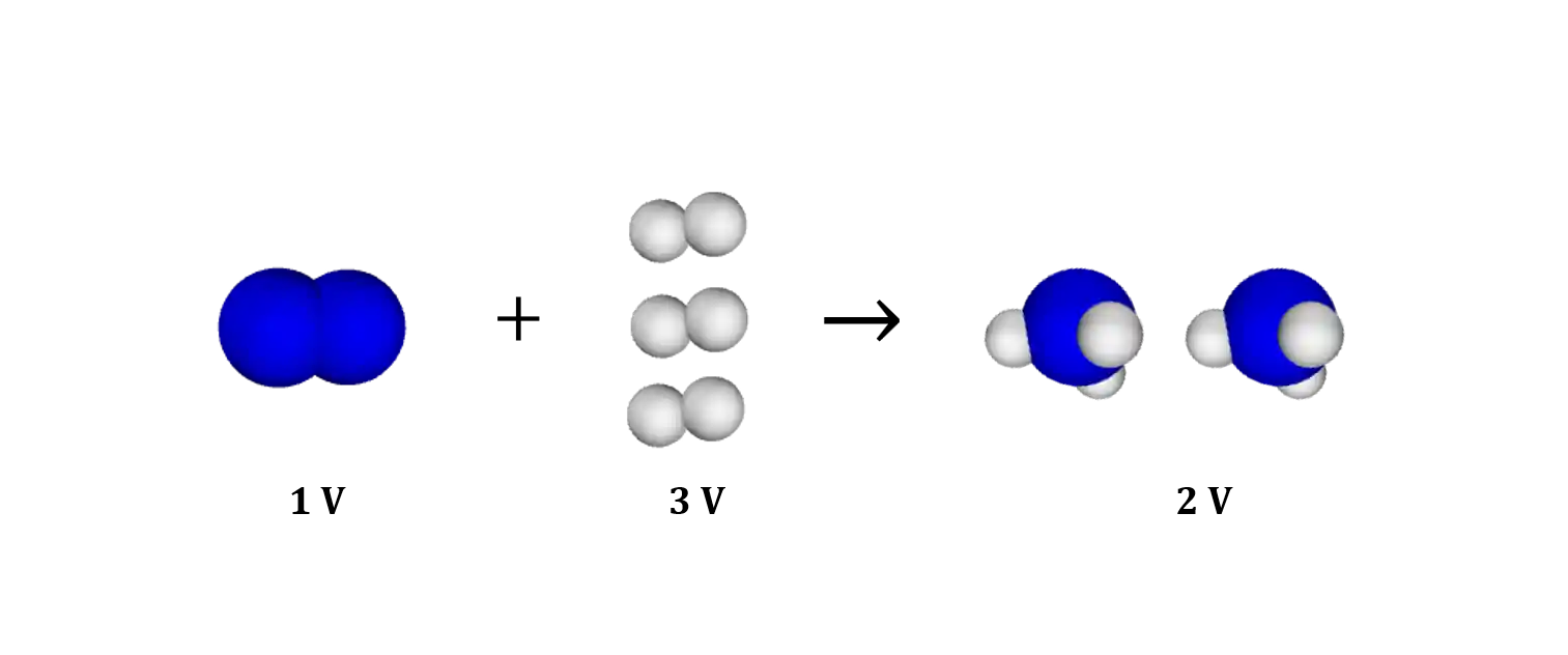 Estequiometria dos gases: Síntese de amônia.