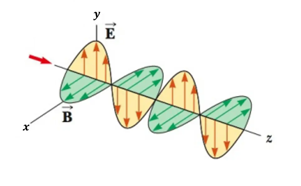 Representação de uma onda eletromagnética.