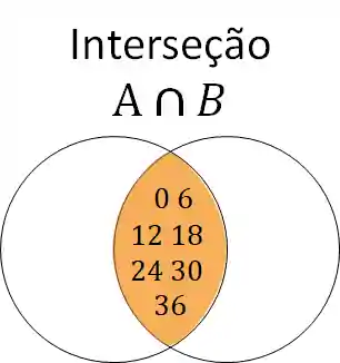 Interseção dos conjuntos A e B