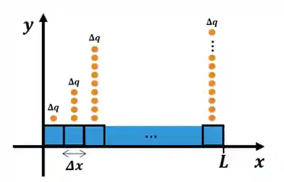 Exemplo de distribuição de carga ao longo de uma barra