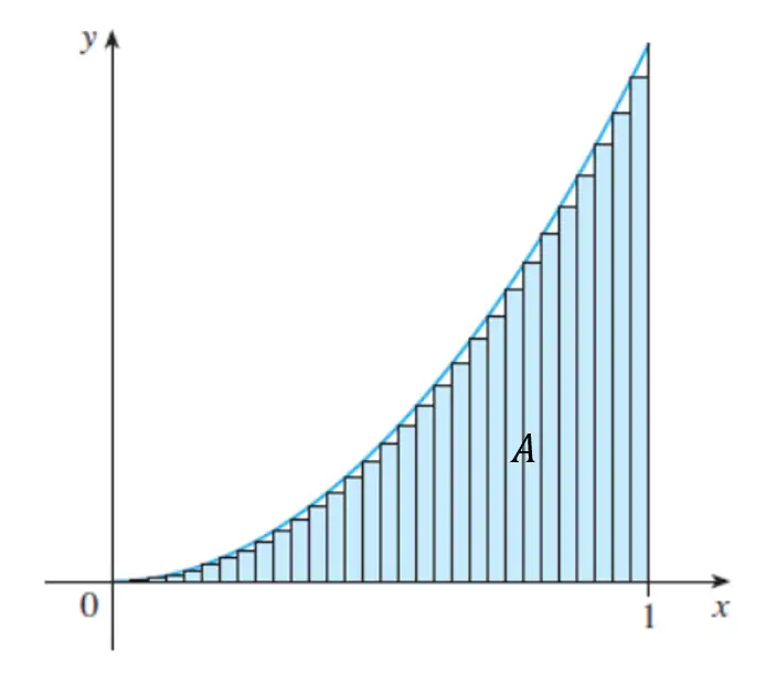 Gráfico com curva sombreada dividida em muitos retângulos.