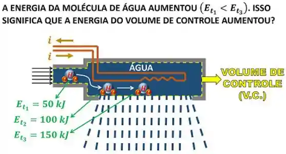 A energia da molécula de água aumenta de um ponto para o outro. Isso quer dizer que a energia do volume de controle aumenta?