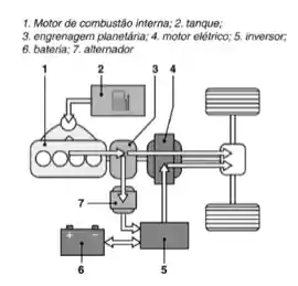 Diagrama do motor de um carro.
